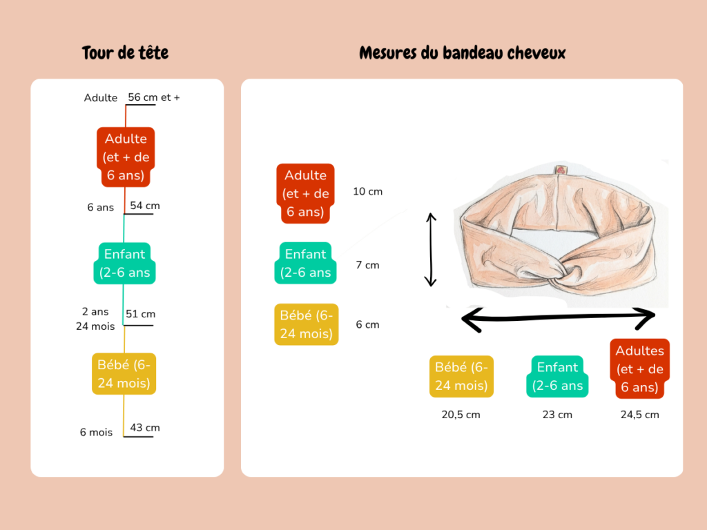 Schéma en deux volets: à gauche, “Tour de tête” avec quatre tailles (Bébé 6–24 mois, Enfant 2–6 ans, Adulte et +, etc.) et leurs circonférences en cm (ex. 43 cm, 51 cm, 54 cm, 56 cm); à droite, “Mesures du bandeau cheveux” montrant un bandeau et des dimensions en cm avec des flèches et des codes couleur pour chaque taille.